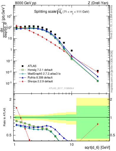 Plot of d6 in 8000 GeV pp collisions