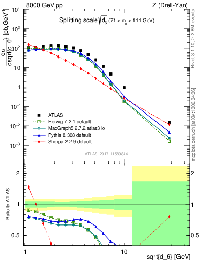 Plot of d6 in 8000 GeV pp collisions