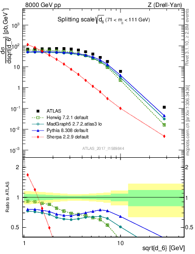 Plot of d6 in 8000 GeV pp collisions