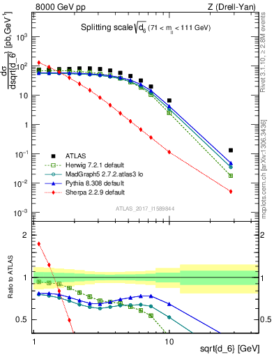 Plot of d6 in 8000 GeV pp collisions