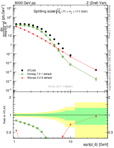 Plot of d6 in 8000 GeV pp collisions