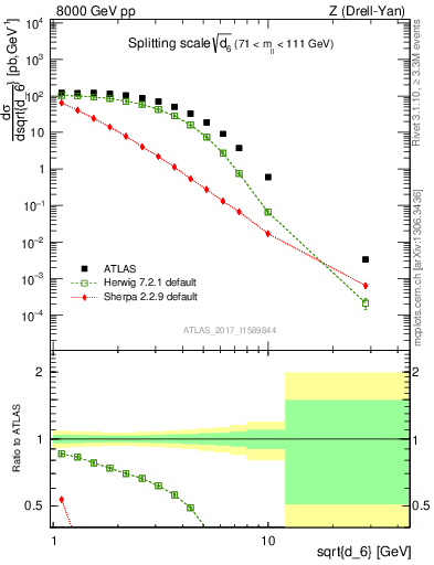 Plot of d6 in 8000 GeV pp collisions