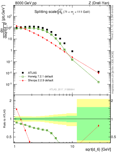 Plot of d6 in 8000 GeV pp collisions