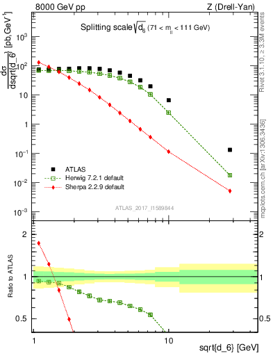 Plot of d6 in 8000 GeV pp collisions