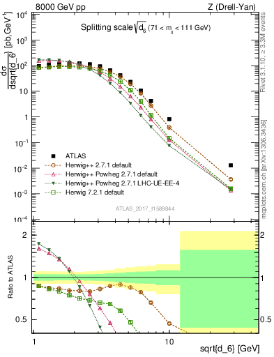 Plot of d6 in 8000 GeV pp collisions