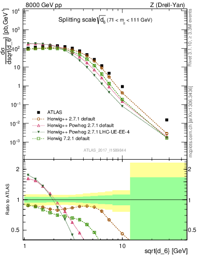 Plot of d6 in 8000 GeV pp collisions