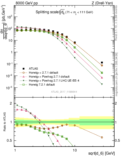 Plot of d6 in 8000 GeV pp collisions