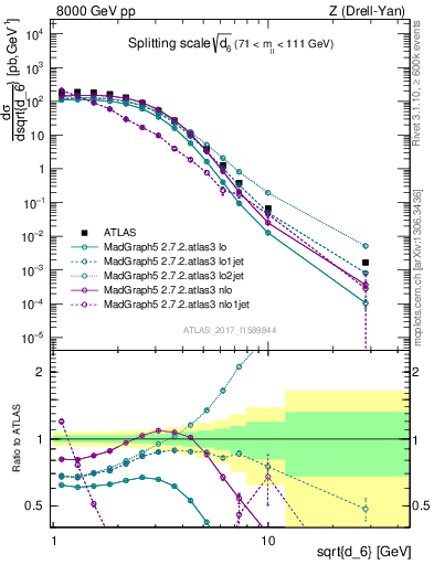 Plot of d6 in 8000 GeV pp collisions