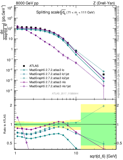 Plot of d6 in 8000 GeV pp collisions