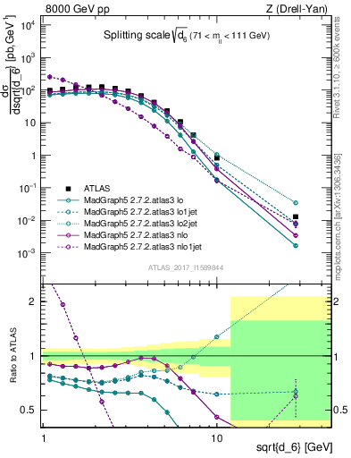 Plot of d6 in 8000 GeV pp collisions