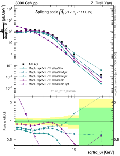 Plot of d6 in 8000 GeV pp collisions