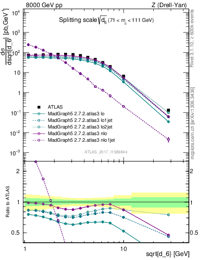 Plot of d6 in 8000 GeV pp collisions