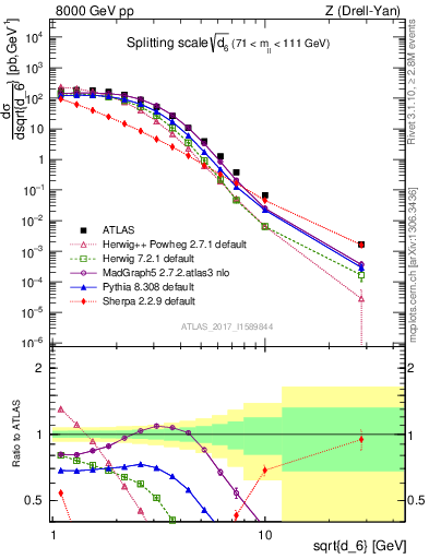 Plot of d6 in 8000 GeV pp collisions