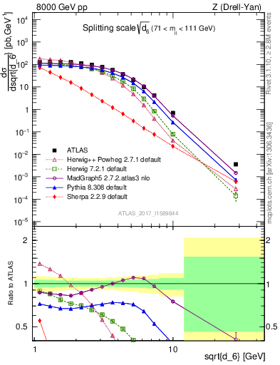 Plot of d6 in 8000 GeV pp collisions