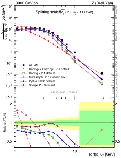 Plot of d6 in 8000 GeV pp collisions