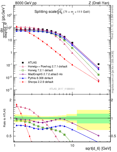 Plot of d6 in 8000 GeV pp collisions