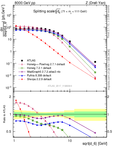 Plot of d6 in 8000 GeV pp collisions