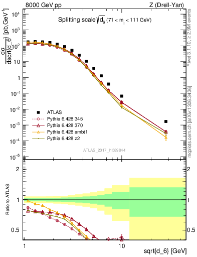 Plot of d6 in 8000 GeV pp collisions