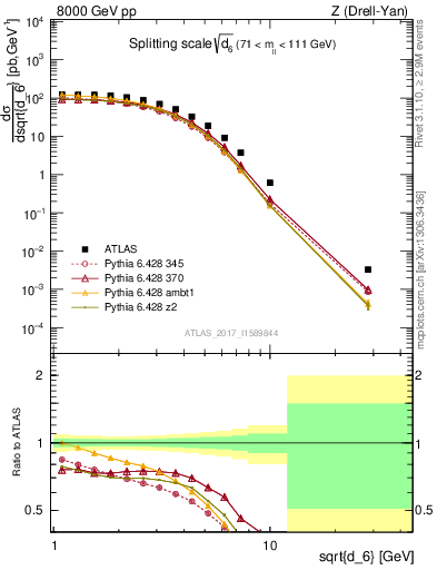 Plot of d6 in 8000 GeV pp collisions