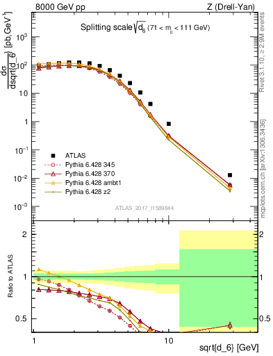 Plot of d6 in 8000 GeV pp collisions