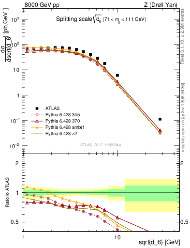 Plot of d6 in 8000 GeV pp collisions