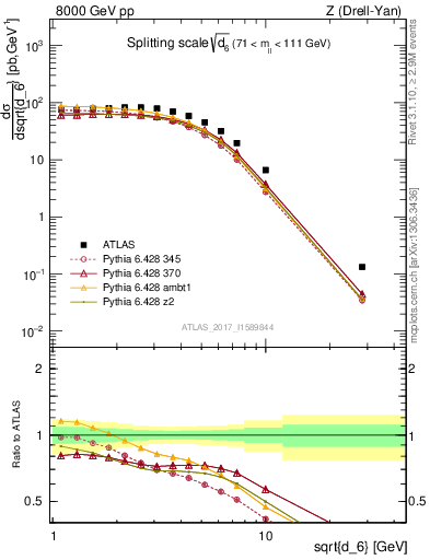 Plot of d6 in 8000 GeV pp collisions