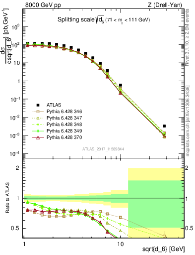 Plot of d6 in 8000 GeV pp collisions