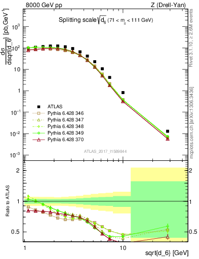 Plot of d6 in 8000 GeV pp collisions