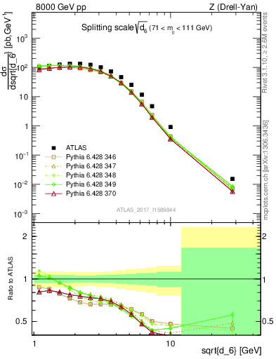 Plot of d6 in 8000 GeV pp collisions