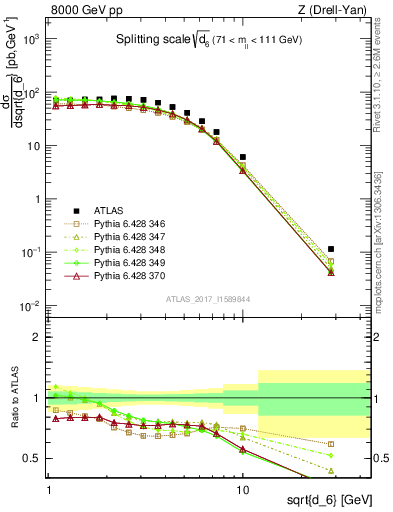 Plot of d6 in 8000 GeV pp collisions