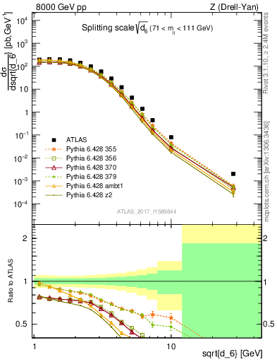 Plot of d6 in 8000 GeV pp collisions