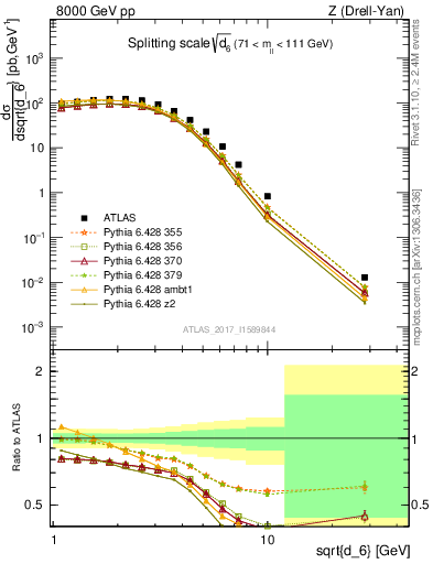 Plot of d6 in 8000 GeV pp collisions