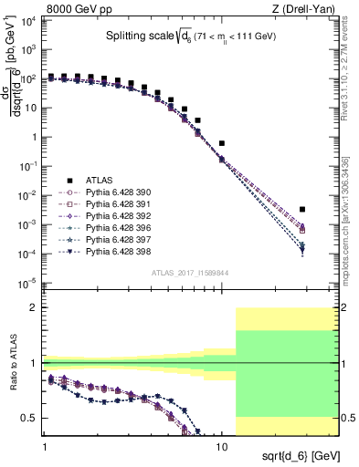 Plot of d6 in 8000 GeV pp collisions