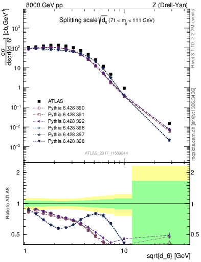 Plot of d6 in 8000 GeV pp collisions