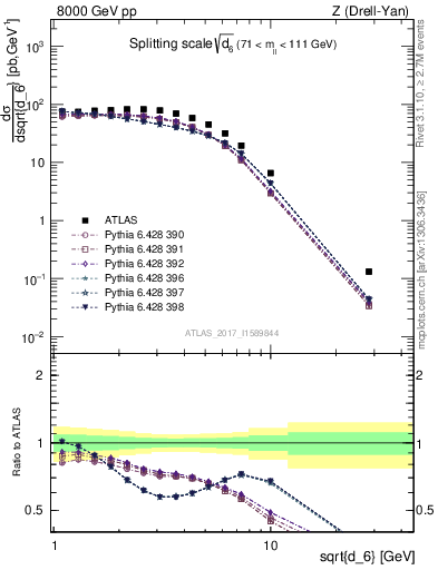 Plot of d6 in 8000 GeV pp collisions