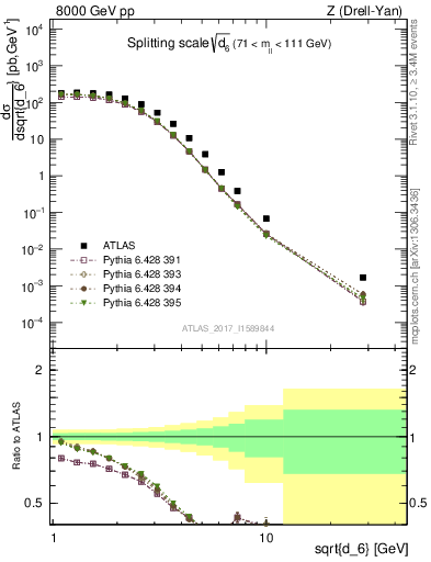 Plot of d6 in 8000 GeV pp collisions