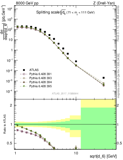 Plot of d6 in 8000 GeV pp collisions