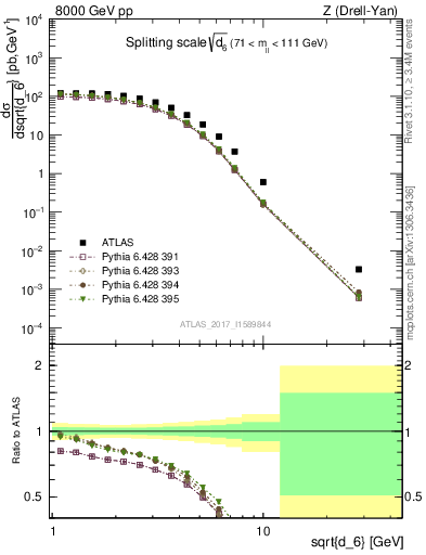 Plot of d6 in 8000 GeV pp collisions