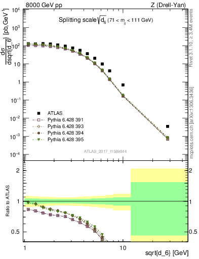 Plot of d6 in 8000 GeV pp collisions