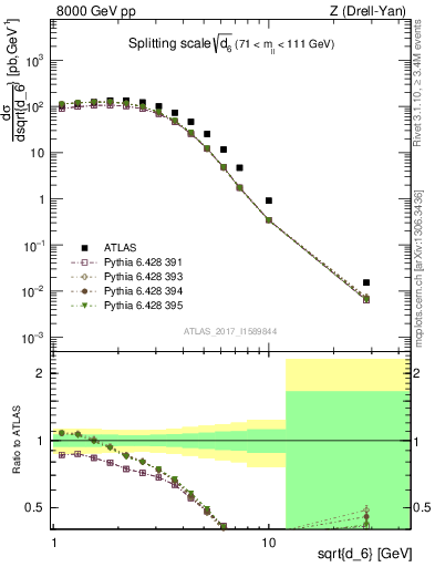 Plot of d6 in 8000 GeV pp collisions