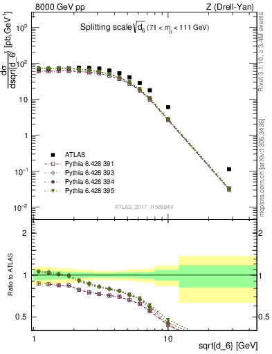 Plot of d6 in 8000 GeV pp collisions