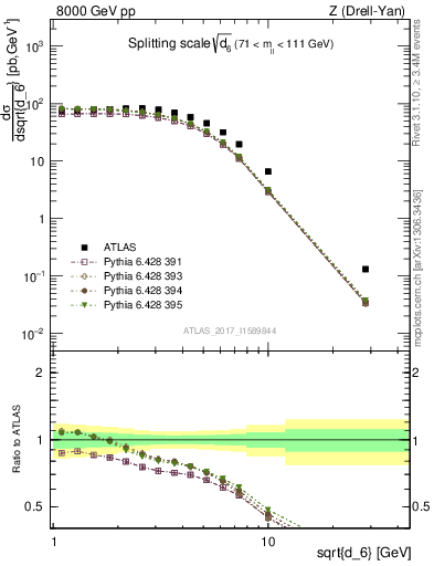 Plot of d6 in 8000 GeV pp collisions