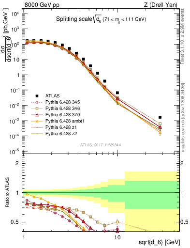 Plot of d6 in 8000 GeV pp collisions