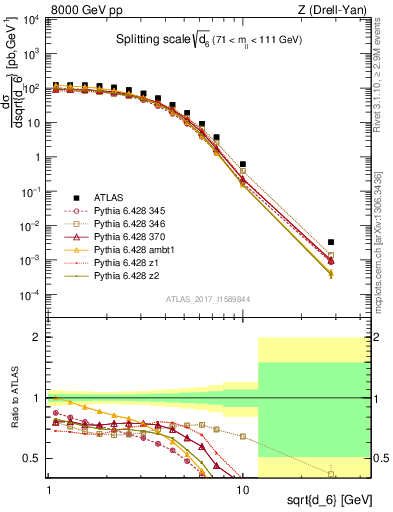 Plot of d6 in 8000 GeV pp collisions