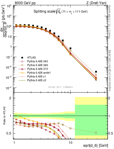 Plot of d6 in 8000 GeV pp collisions