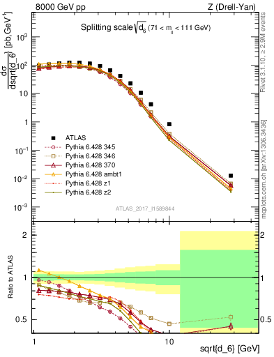 Plot of d6 in 8000 GeV pp collisions