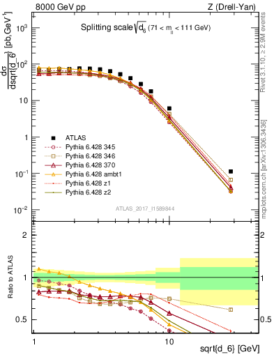 Plot of d6 in 8000 GeV pp collisions