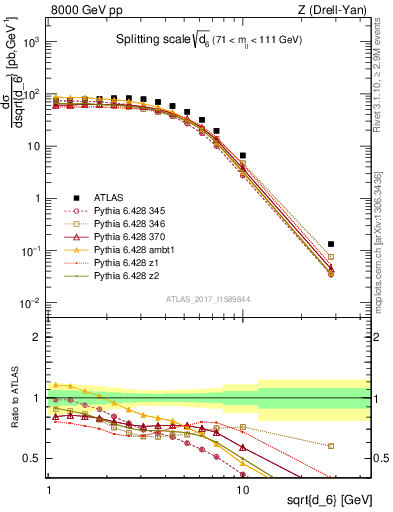 Plot of d6 in 8000 GeV pp collisions