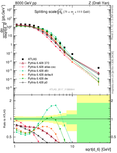 Plot of d6 in 8000 GeV pp collisions