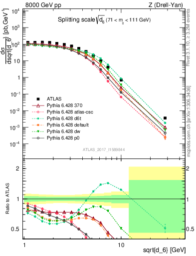 Plot of d6 in 8000 GeV pp collisions